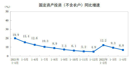 2022年1—4月份全国固定资产投资（不含农户）增长6.8%