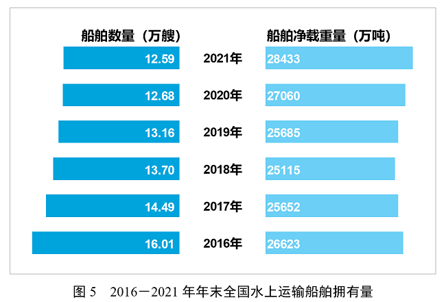 2021年交通运输行业发展统计公报
