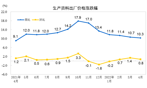 2022年4月份工业生产者出厂价格同比上涨8.0% 环比上涨0.6%