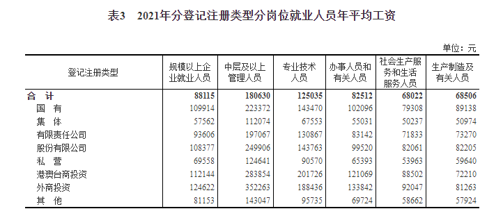 2021年规模以上企业就业人员年平均工资情况