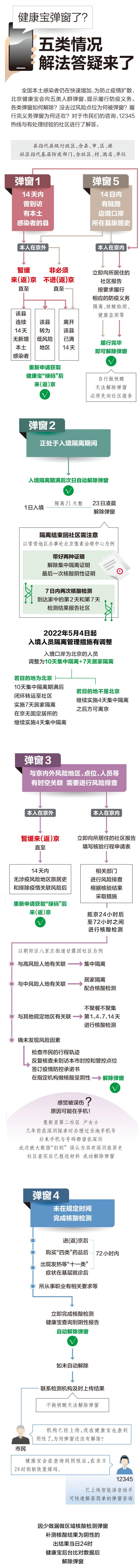 北京健康宝弹窗如何解除？五类情况一图读懂