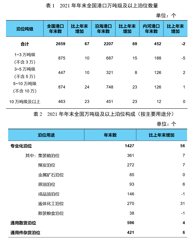 2021年交通运输行业发展统计公报