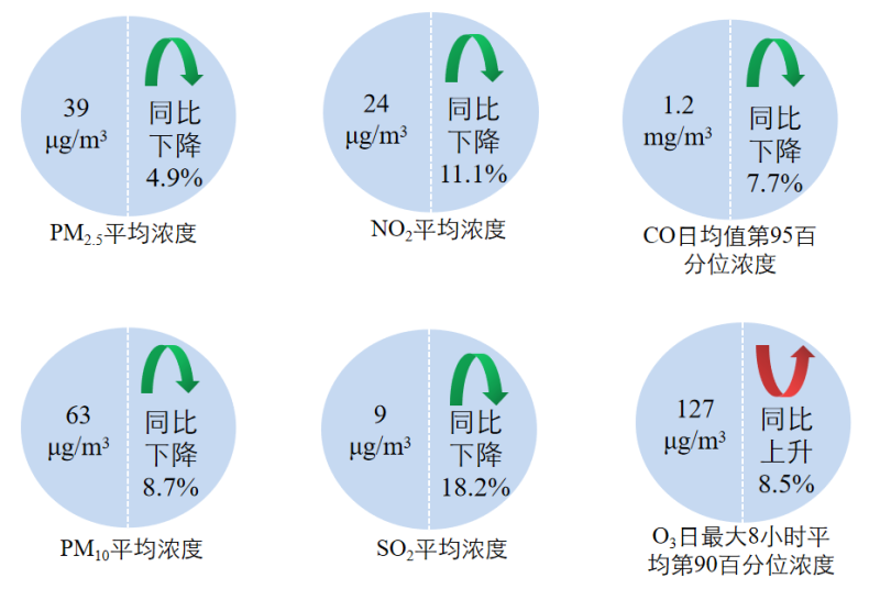生态环境部通报4月和1—4月全国环境空气质量状况