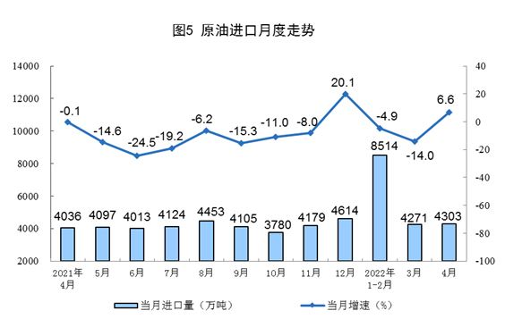 2022年4月份能源生产情况