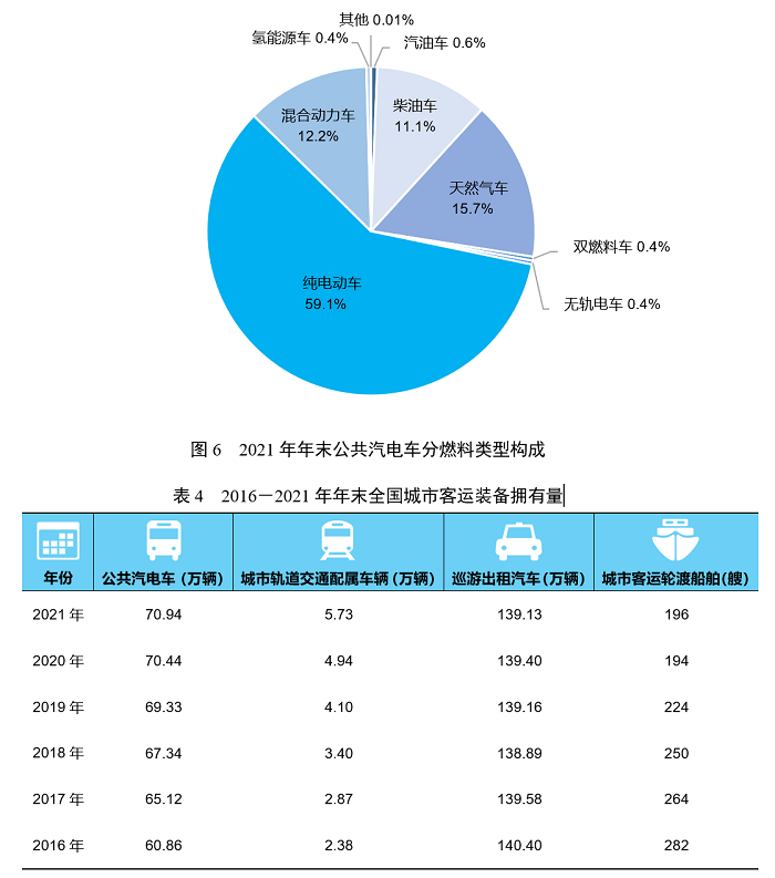2021年交通运输行业发展统计公报