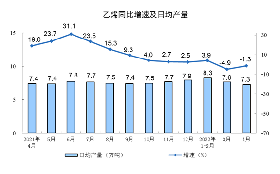 2022年1—4月份规模以上工业增加值增长4.0%