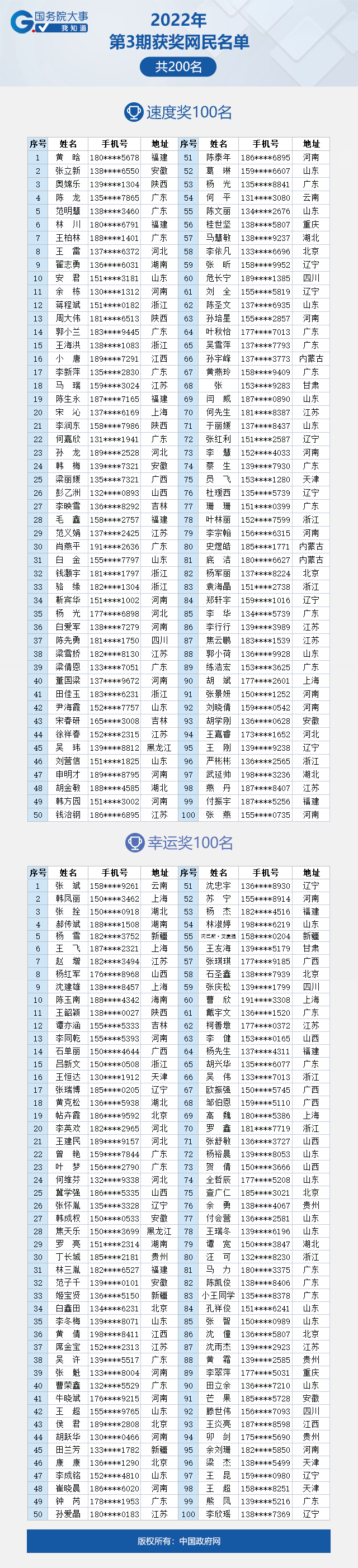 看看有你吗？“国务院大事我知道”2022年第3期获奖名单公布啦！