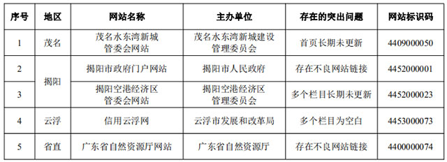 广东省人民政府办公厅关于2022年第一季度全省政府网站与政务新媒体检查情况的通报