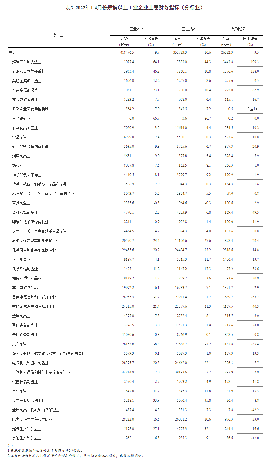 2022年1—4月份全国规模以上工业企业利润增长3.5%