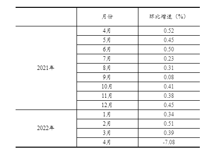 2022年1—4月份规模以上工业增加值增长4.0%