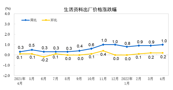 2022年4月份工业生产者出厂价格同比上涨8.0% 环比上涨0.6%