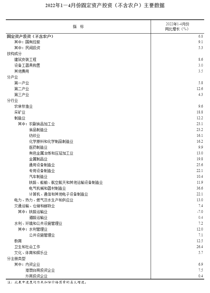 2022年1—4月份全国固定资产投资(不含农户)增长6.8%