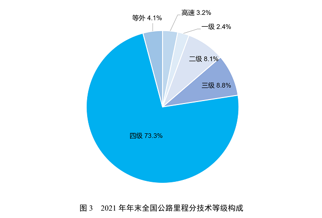 2021年交通运输行业发展统计公报