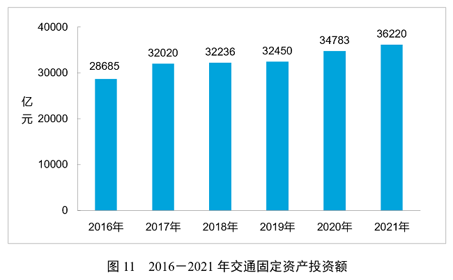 2021年交通运输行业发展统计公报