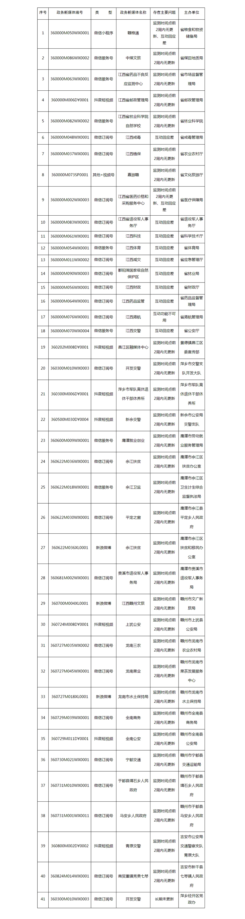 江西省人民政府办公厅关于2022年第一季度全省政府网站与政务新媒体检查情况的通报