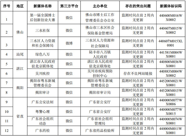 广东省人民政府办公厅关于2022年第一季度全省政府网站与政务新媒体检查情况的通报