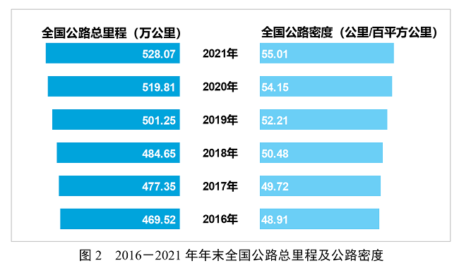 2021年交通运输行业发展统计公报