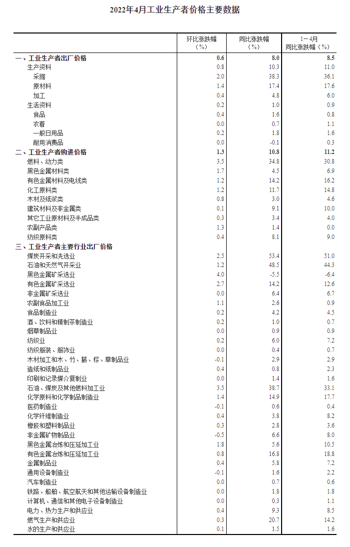 2022年4月份工业生产者出厂价格同比上涨8.0% 环比上涨0.6%