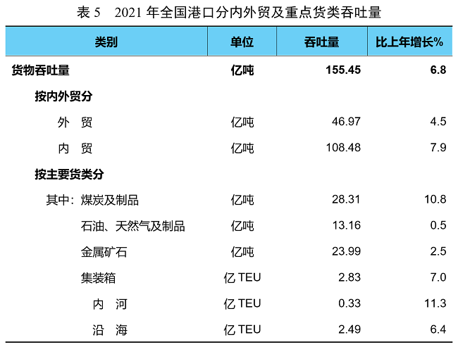 2021年交通运输行业发展统计公报