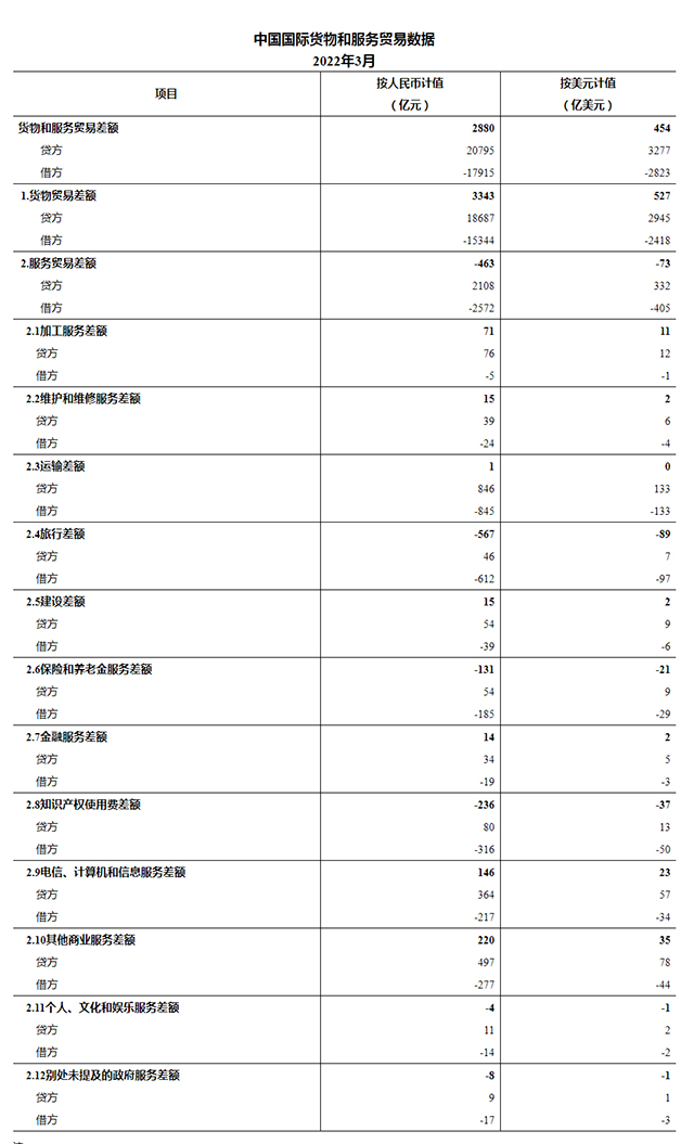 国家外汇管理局公布2022年3月我国国际货物和服务贸易数据