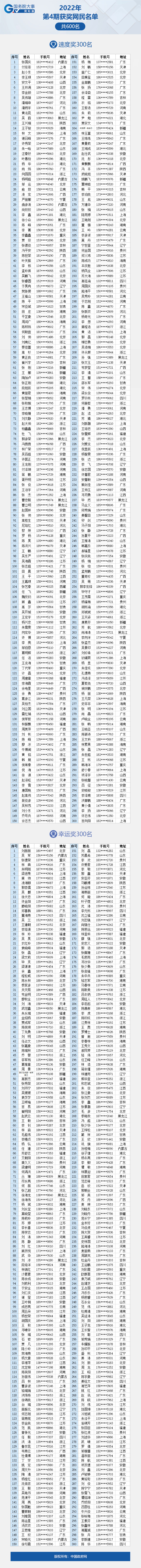 看看有你吗？“国务院大事我知道”2022年第4期获奖名单公布啦！