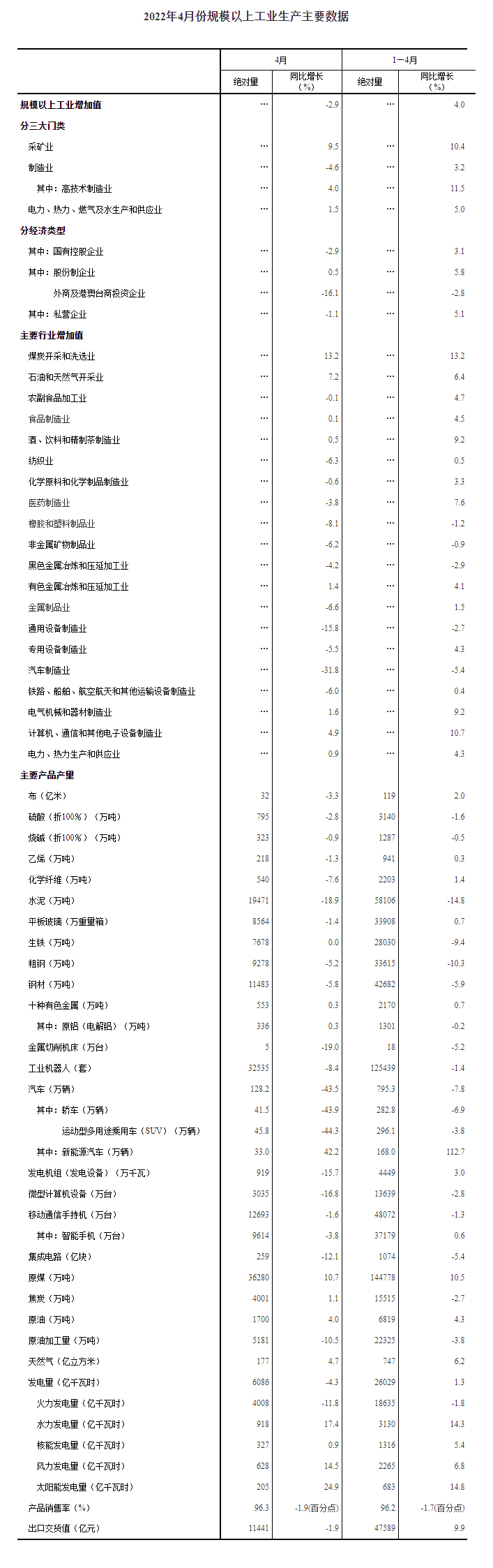 2022年1—4月份规模以上工业增加值增长4.0%