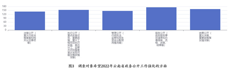 “提升‘为民服务’效能 2022年云南省政务公开工作请您提意见”结果反馈