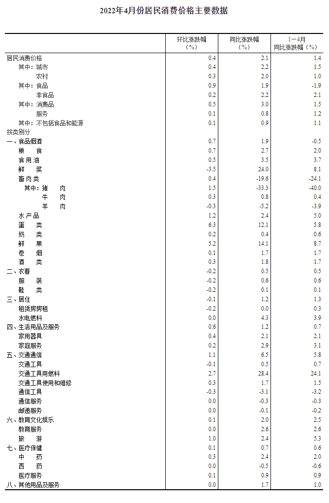 2022年4月份居民消费价格同比上涨2.1% 环比上涨0.4%