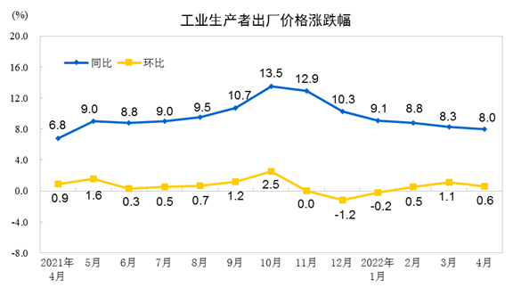 2022年4月份工业生产者出厂价格同比上涨8.0% 环比上涨0.6%
