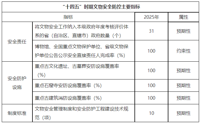 国家文物局关于印发《文物安全防控 “十四五”专项规划》的通知