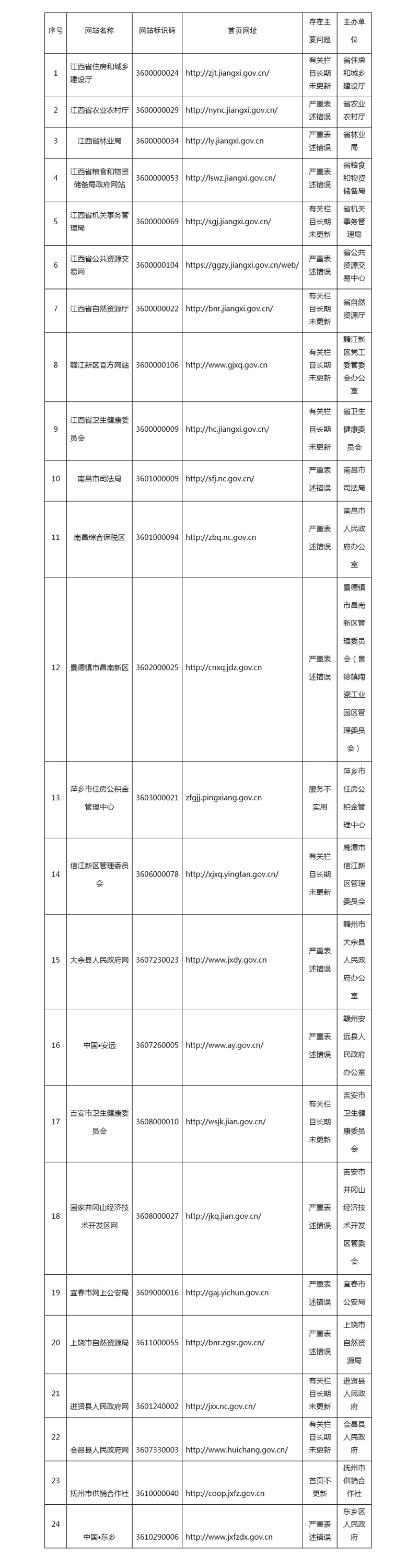 江西省人民政府办公厅关于2022年第一季度全省政府网站与政务新媒体检查情况的通报