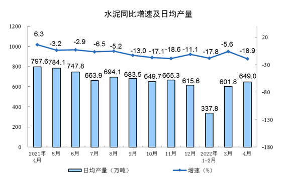 2022年1—4月份规模以上工业增加值增长4.0%