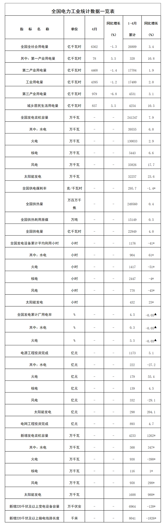 国家能源局发布1-4月份全国电力工业统计数据