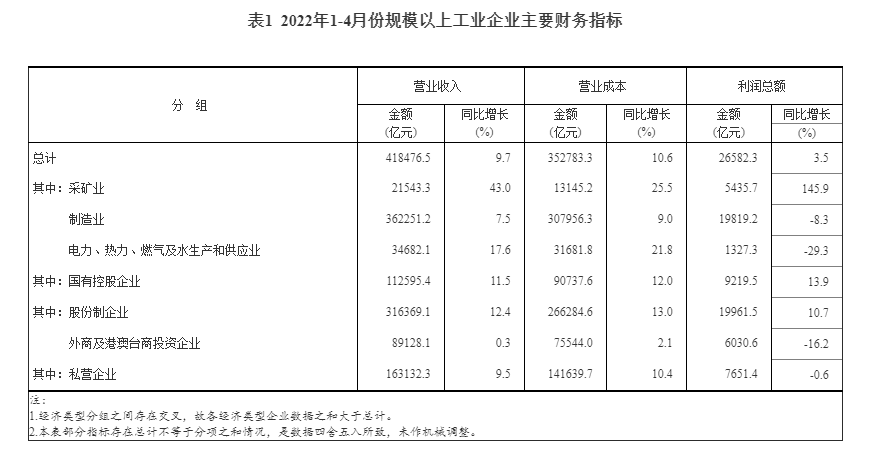 2022年1—4月份全国规模以上工业企业利润增长3.5%