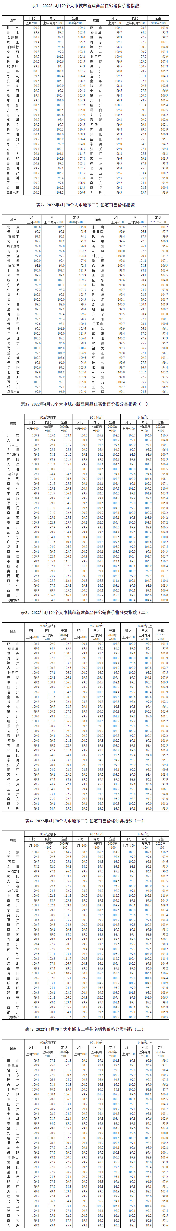 2022年4月70个大中城市商品住宅销售价格变动情况