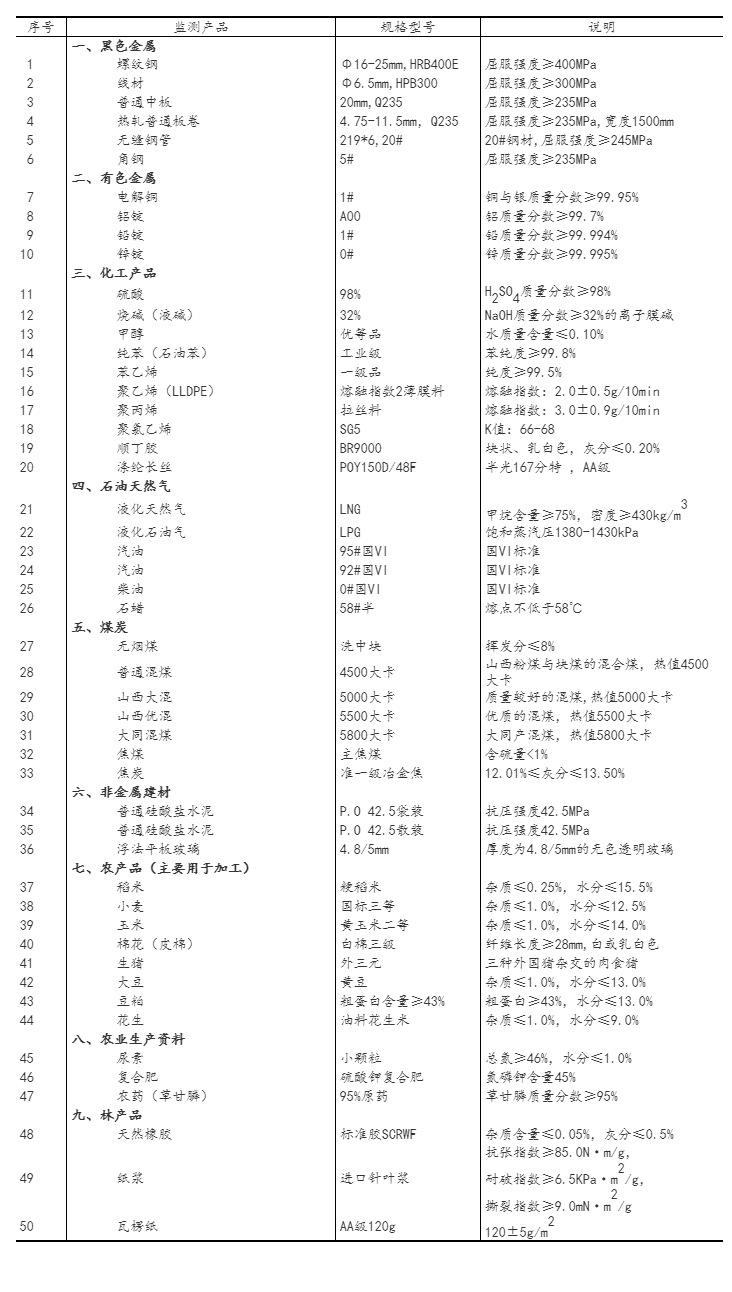 2022年4月下旬流通领域重要生产资料市场价格变动情况