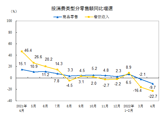 2022年1—4月份社会消费品零售总额下降0.2%