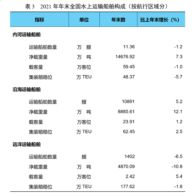 2021年交通运输行业发展统计公报