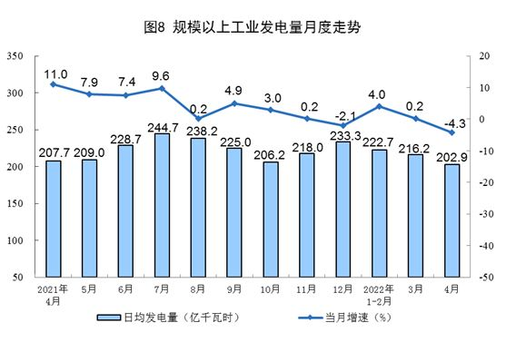 2022年4月份能源生产情况