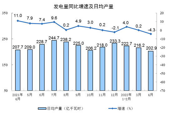 2022年1—4月份规模以上工业增加值增长4.0%