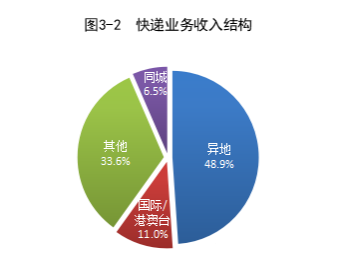 国家邮政局公布2022年5月邮政行业运行情况