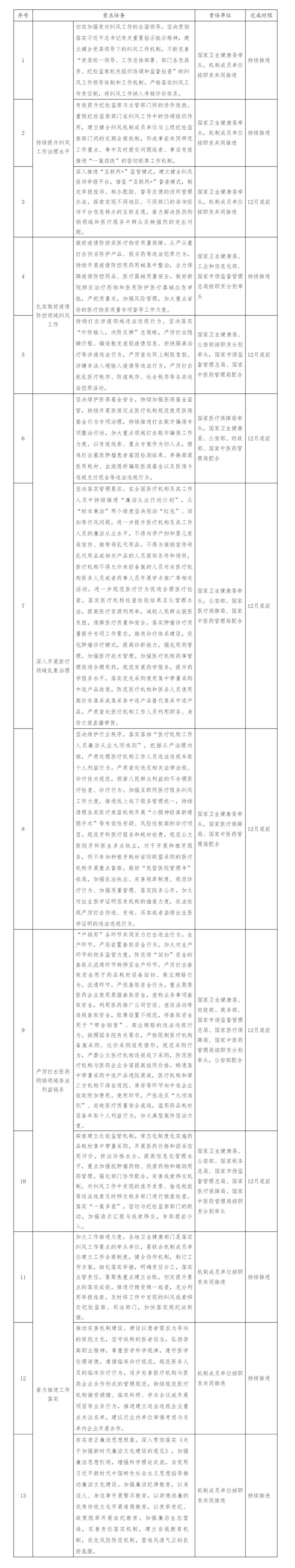 关于印发2022年纠正医药购销领域和医疗服务中不正之风工作要点的通知
