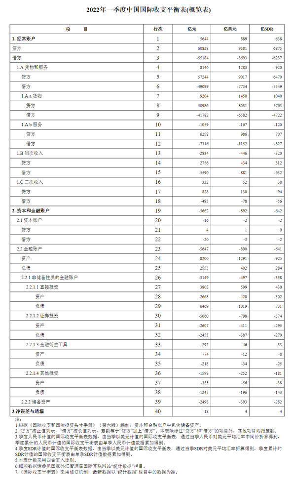 外汇局公布2022年一季度我国国际收支平衡表