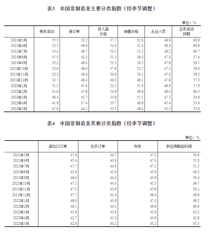 2022年5月中国采购经理指数运行情况