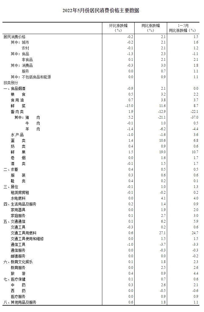 2022年5月份居民消费价格同比上涨2.1% 环比下降0.2%