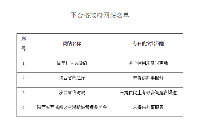 陕西：2022年第一季度全省政府网站与政务新媒体检查结果通报
