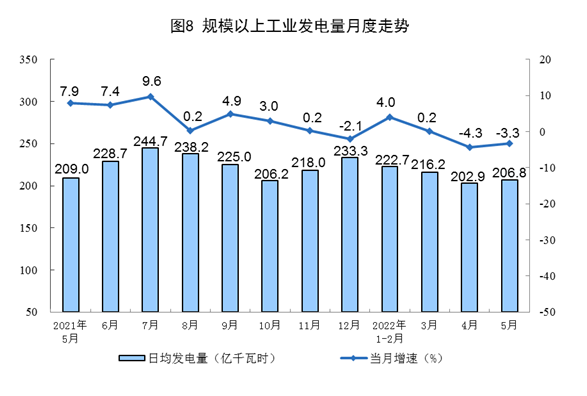 2022年5月份能源生产情况
