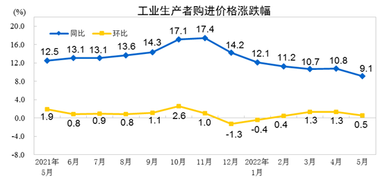 2022年5月份工业生产者出厂价格同比上涨6.4% 环比上涨0.1%