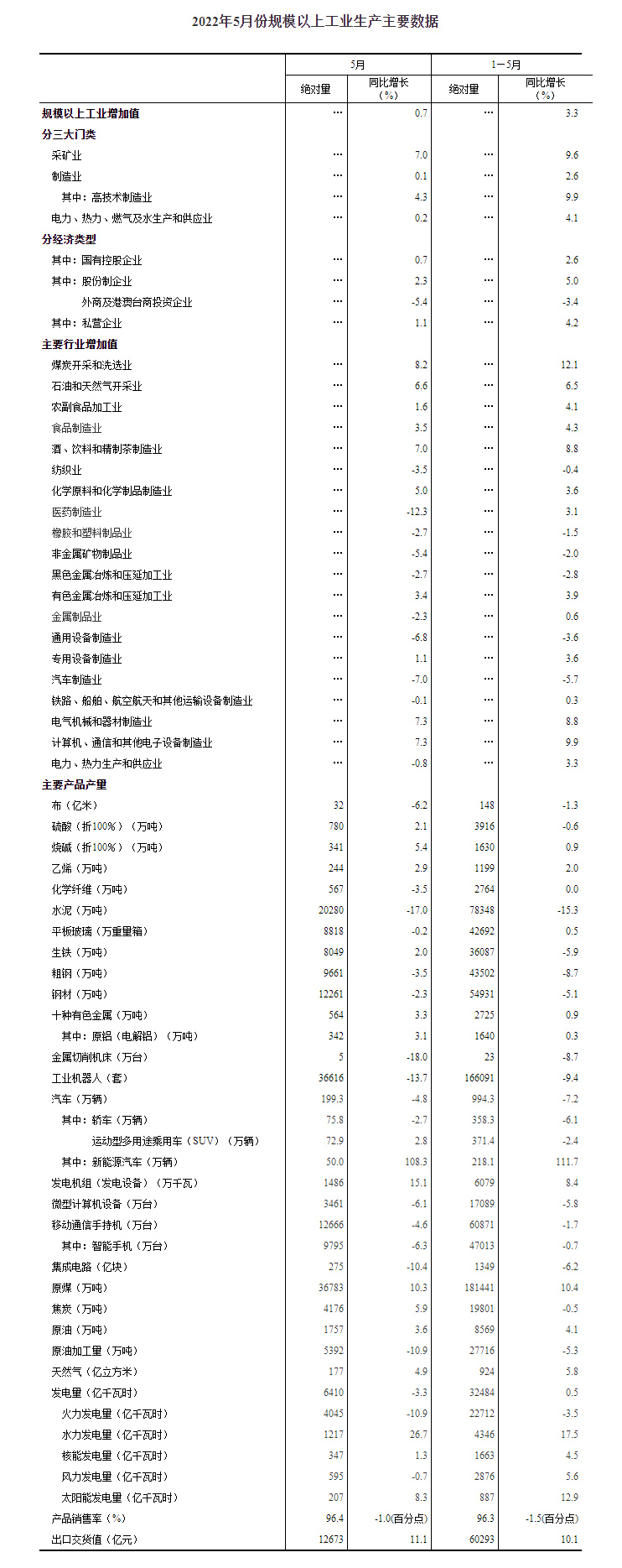 2022年5月份规模以上工业增加值增长0.7%