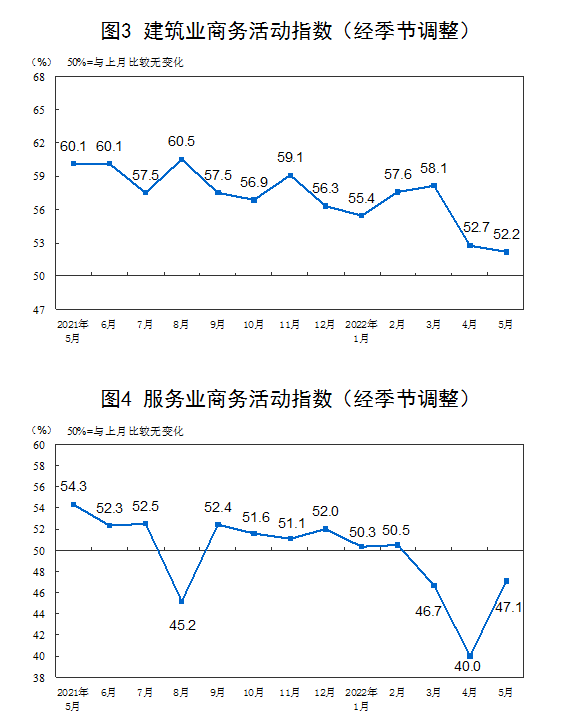 2022年5月中国采购经理指数运行情况